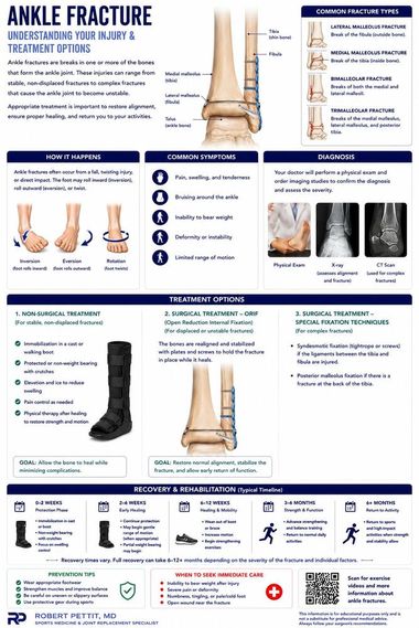 Ankle Fractures infographic — Robert Pettit, MD