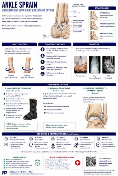 Ankle Sprains infographic — Robert Pettit, MD