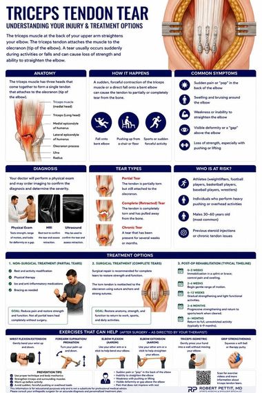 Triceps Tendon Tear infographic — Robert Pettit, MD