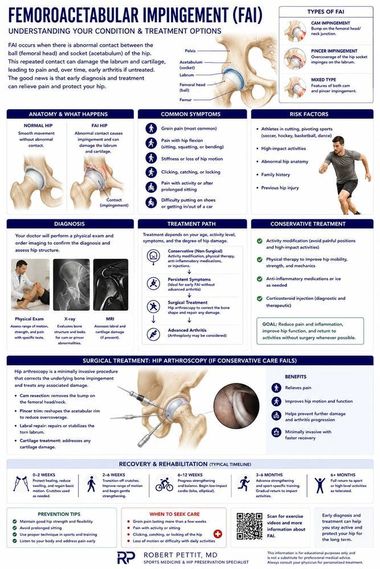 Femoroacetabular Impingement (FAI) infographic — Robert Pettit, MD