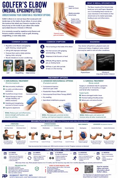 Golfer's Elbow infographic — Robert Pettit, MD