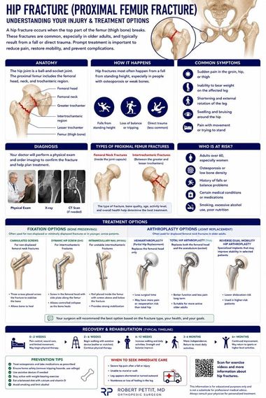 Hip Fractures infographic — Robert Pettit, MD