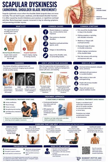 Scapular Dyskinesis infographic — Robert Pettit, MD